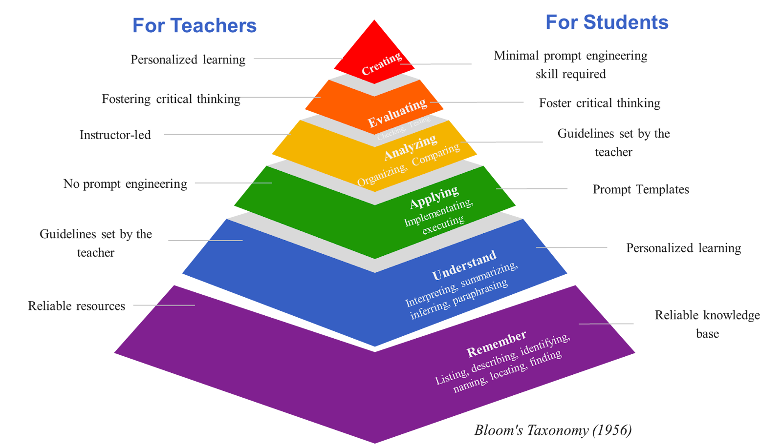Application of Bloom’s taxonomy (1956) for Generative AI-based learning platform