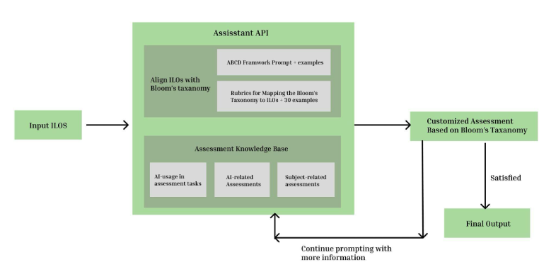 General User Flow of AssessMate Tool.