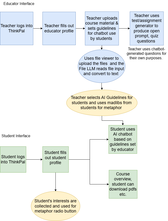 Workflow of ThinkPal.AI