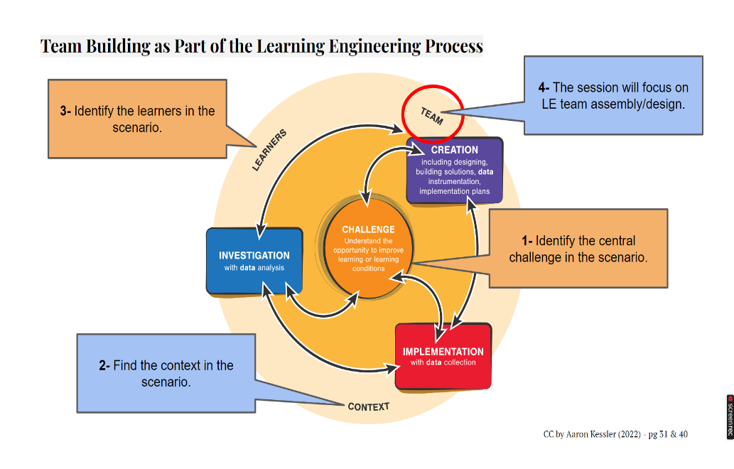 Team Building showing diagram of the learning engineering process