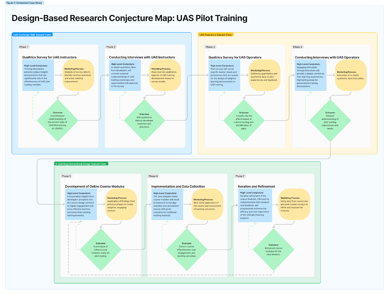 7-Phase Design Conjecture: Embedded Case Study Subunits